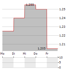 HUDDLY Aktie 5-Tage-Chart