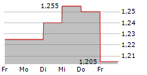 HUDDLY AS 5-Tage-Chart