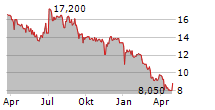 HUDSON GLOBAL INC Chart 1 Jahr