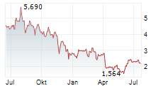 HUDSON PACIFIC PROPERTIES INC Chart 1 Jahr