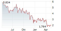 HUDSON PACIFIC PROPERTIES INC Chart 1 Jahr