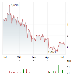 HUDSON PACIFIC PROPERTIES Aktie Chart 1 Jahr