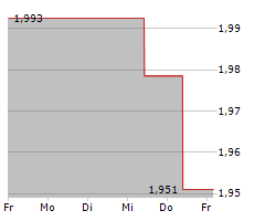 HUDSON PACIFIC PROPERTIES INC Chart 1 Jahr