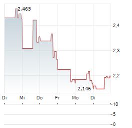 HUDSON PACIFIC PROPERTIES Aktie 5-Tage-Chart