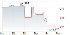 HUDSON PACIFIC PROPERTIES INC 5-Tage-Chart