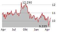 HUFVUDSTADEN AB Chart 1 Jahr