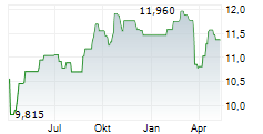 HUFVUDSTADEN AB Chart 1 Jahr