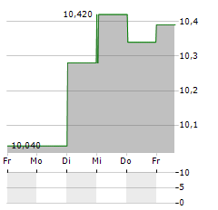 HUFVUDSTADEN Aktie 5-Tage-Chart