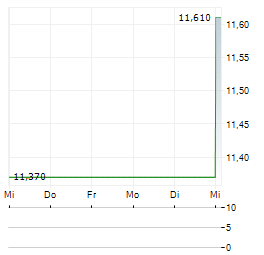 HUFVUDSTADEN Aktie 5-Tage-Chart