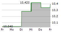 HUFVUDSTADEN AB 5-Tage-Chart