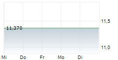 HUFVUDSTADEN AB 5-Tage-Chart