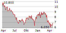 HUGO BOSS AG ADR Chart 1 Jahr