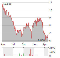 HUGO BOSS AG ADR Aktie Chart 1 Jahr