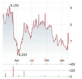 HUGO BOSS AG ADR Aktie Chart 1 Jahr