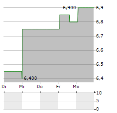 HUGO BOSS AG ADR Aktie 5-Tage-Chart