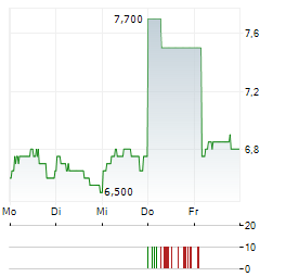 HUGO BOSS AG ADR Aktie 5-Tage-Chart