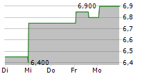 HUGO BOSS AG ADR 5-Tage-Chart