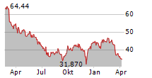 HUGO BOSS AG Chart 1 Jahr