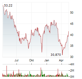 HUGO BOSS AG Jahres Chart