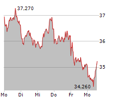 HUGO BOSS AG Chart 1 Jahr