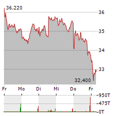 HUGO BOSS Aktie 5-Tage-Chart