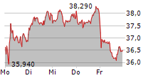 HUGO BOSS AG 5-Tage-Chart