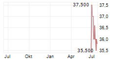 HUGO BOSS AG Z.VERK Chart 1 Jahr