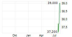 HUGO BOSS AG Z.VERK Chart 1 Jahr