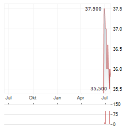 HUGO BOSS AG Z.VERK Aktie Chart 1 Jahr