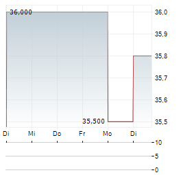HUGO BOSS AG Z.VERK Aktie 5-Tage-Chart
