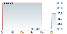 HUGO BOSS AG Z.VERK 5-Tage-Chart