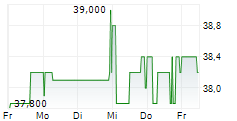 HUGO BOSS AG Z.VERK 5-Tage-Chart
