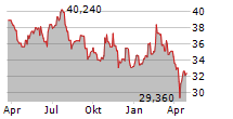 HUHTAMAKI OYJ Chart 1 Jahr