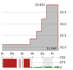 HUHTAMAKI Aktie 5-Tage-Chart