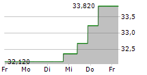 HUHTAMAKI OYJ 5-Tage-Chart