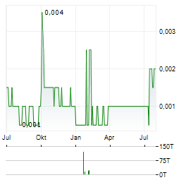 HUIJING HOLDINGS Aktie Chart 1 Jahr