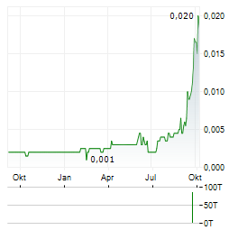 HUIJING HOLDINGS Aktie Chart 1 Jahr