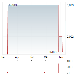 HUIJING HOLDINGS Aktie Chart 1 Jahr