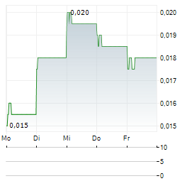 HUIJING HOLDINGS Aktie 5-Tage-Chart
