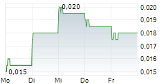 HUIJING HOLDINGS CO LTD 5-Tage-Chart