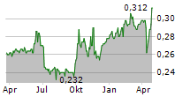 HUISHANG BANK CORP LTD Chart 1 Jahr