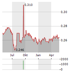 HUISHANG BANK Aktie Chart 1 Jahr