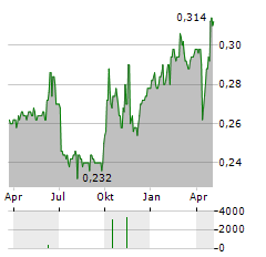 HUISHANG BANK Aktie Chart 1 Jahr