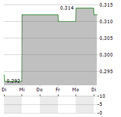 HUISHANG BANK Aktie 5-Tage-Chart