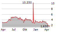 HUIZE HOLDING LTD ADR Chart 1 Jahr