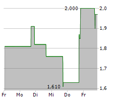 HUIZE HOLDING LTD ADR Chart 1 Jahr