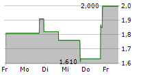 HUIZE HOLDING LTD ADR 5-Tage-Chart