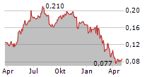 HULAMIN LIMITED Chart 1 Jahr