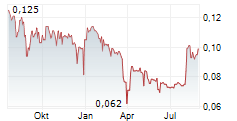 HULAMIN LIMITED Chart 1 Jahr