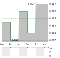 HULAMIN Aktie 5-Tage-Chart